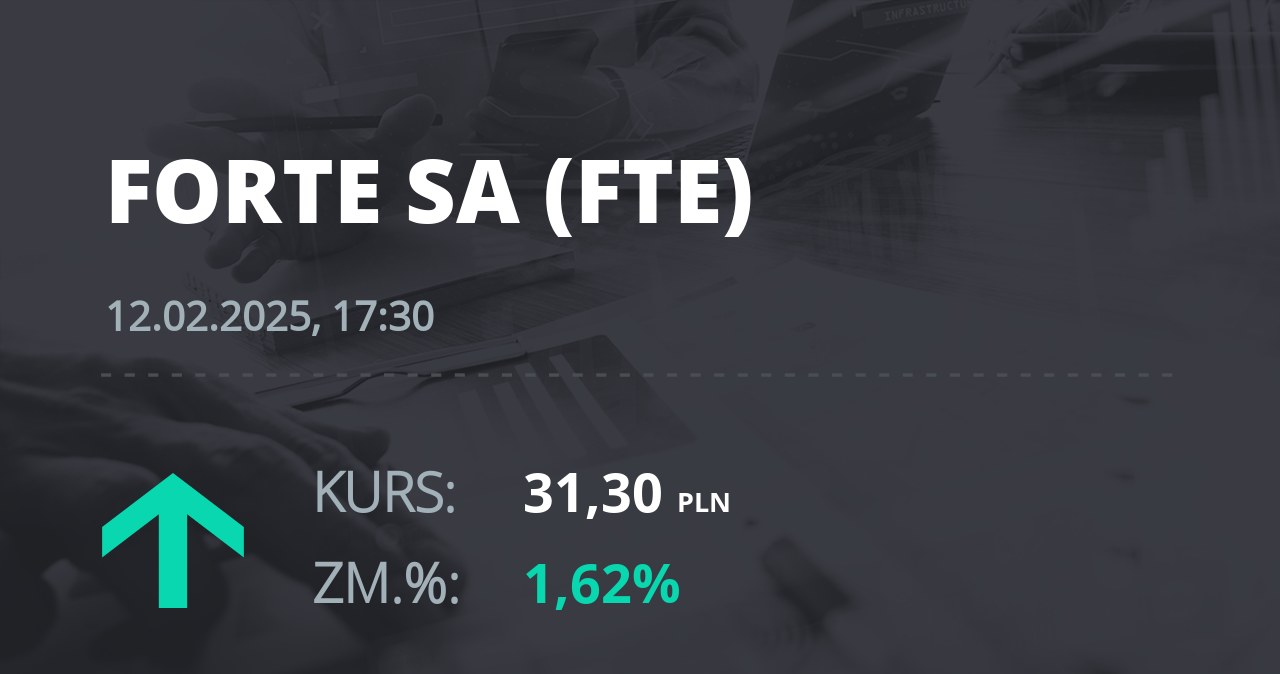 Notowania akcji spółki Forte z 12 lutego 2025 roku