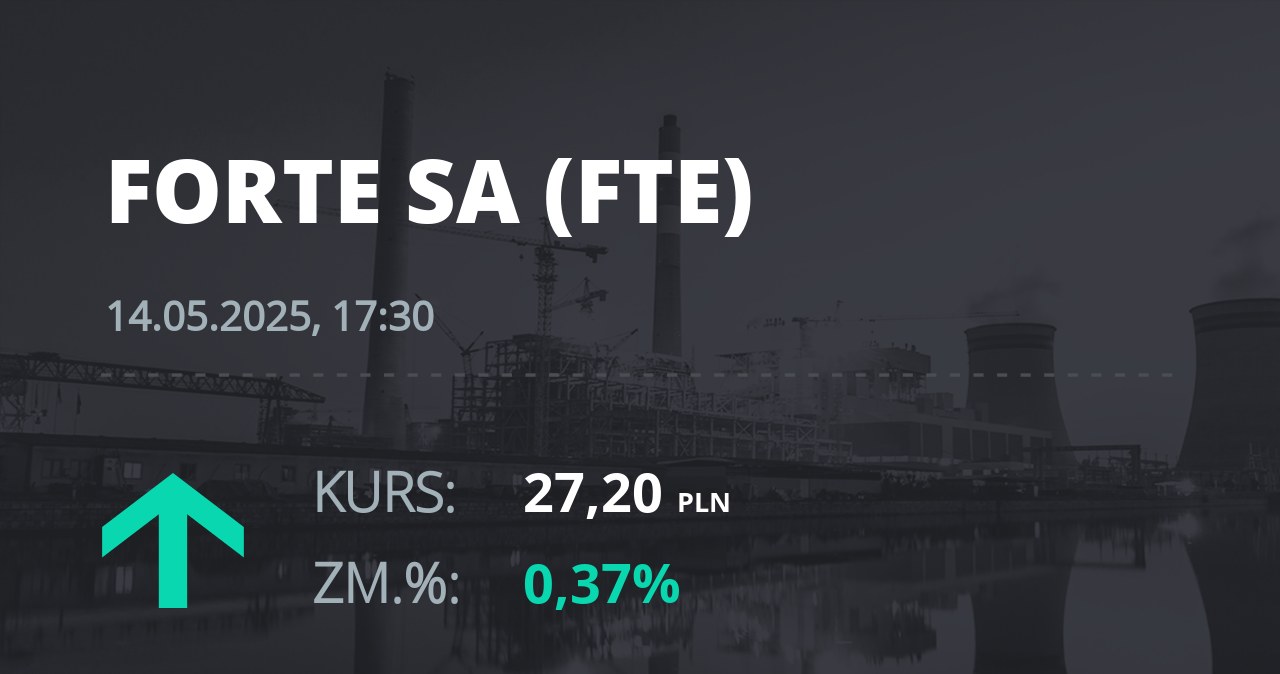 Notowania akcji spółki Forte z 14 maja 2025 roku