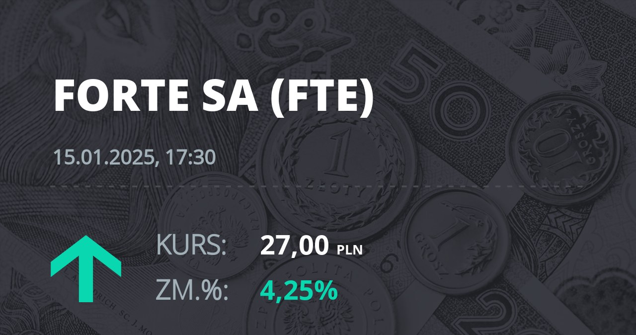 Notowania akcji spółki Forte z 15 stycznia 2025 roku