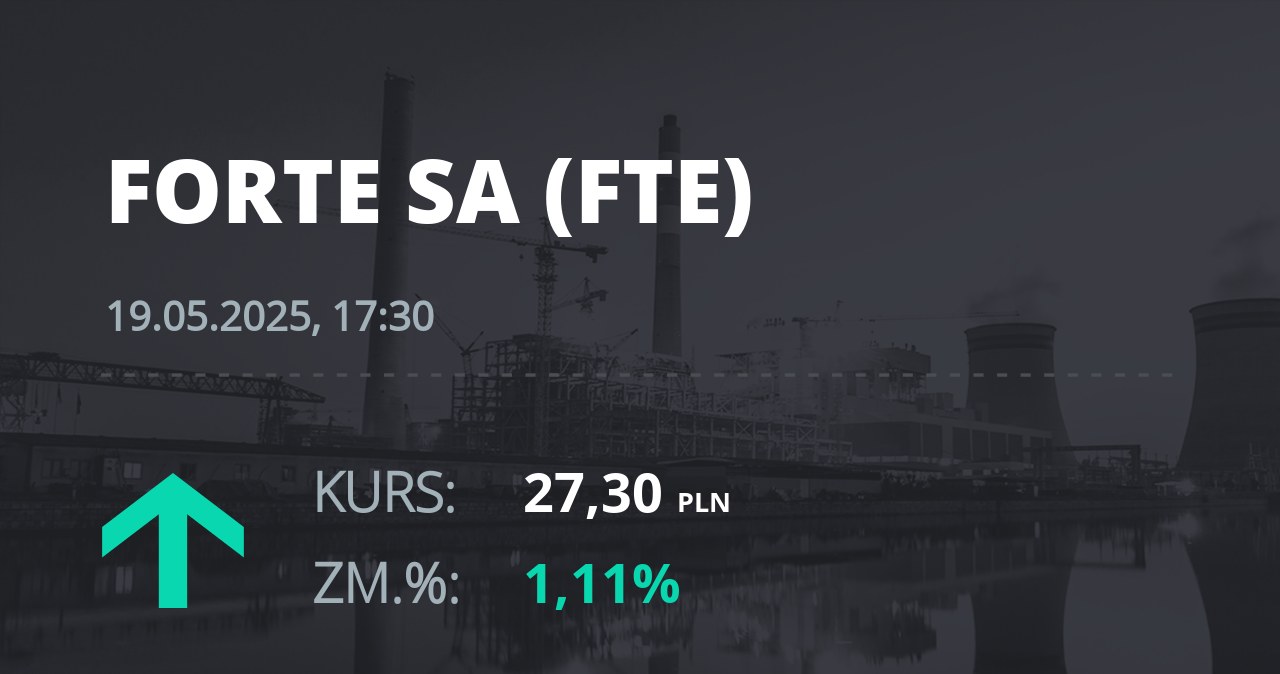 Notowania akcji spółki Forte z 19 maja 2025 roku