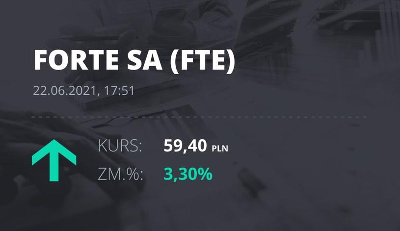 Notowania akcji spółki Forte z 22 czerwca 2021 roku