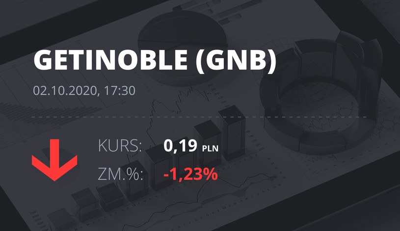 Notowania akcji spółki Getin Noble Bank S.A. z 2 października 2020 roku