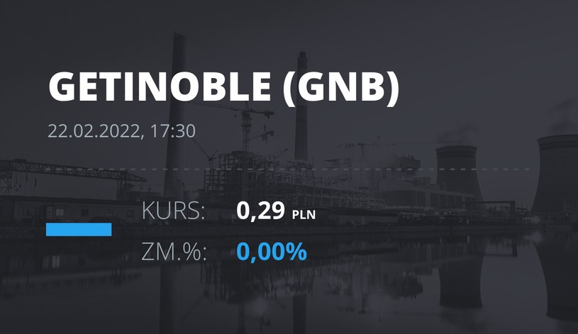 Notowania akcji spółki Getin Noble Bank S.A. z 22 lutego 2022 roku