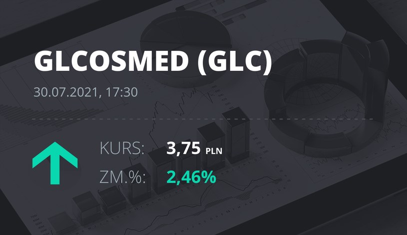Notowania akcji spółki Global Cosmed S.A. z 30 lipca 2021 roku