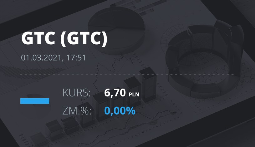 Notowania akcji spółki Globe Trade Centre z 1 marca 2021 roku