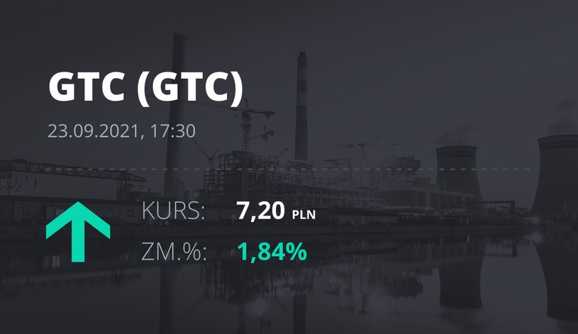 Notowania akcji spółki Globe Trade Centre z 23 września 2021 roku