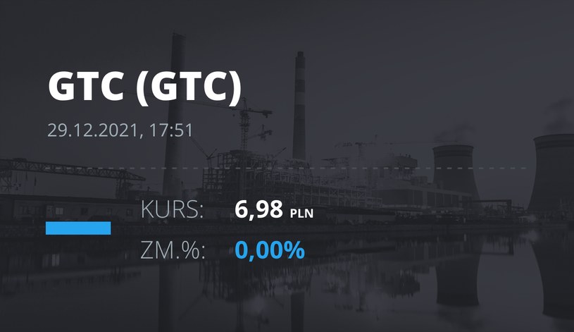 Notowania akcji spółki Globe Trade Centre z 29 grudnia 2021 roku