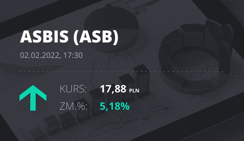 Notowania akcji spółki Grupa Asbis z 2 lutego 2022 roku