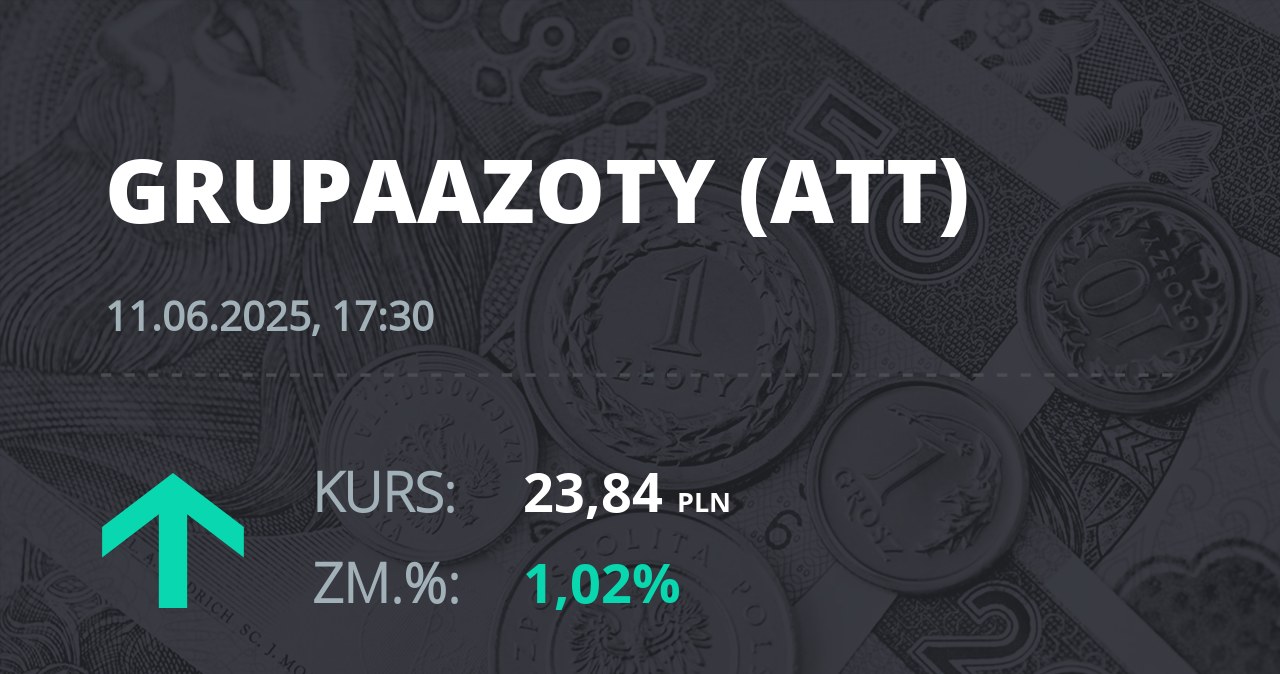 Notowania akcji spółki Grupa Azoty z 11 czerwca 2025 roku