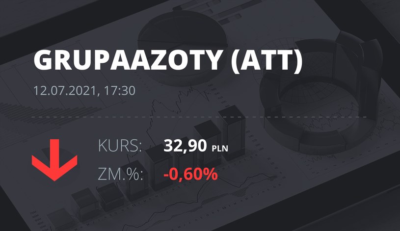 Notowania akcji spółki Grupa Azoty z 12 lipca 2021 roku