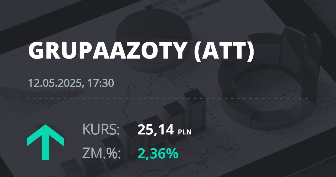 Notowania akcji spółki Grupa Azoty z 12 maja 2025 roku