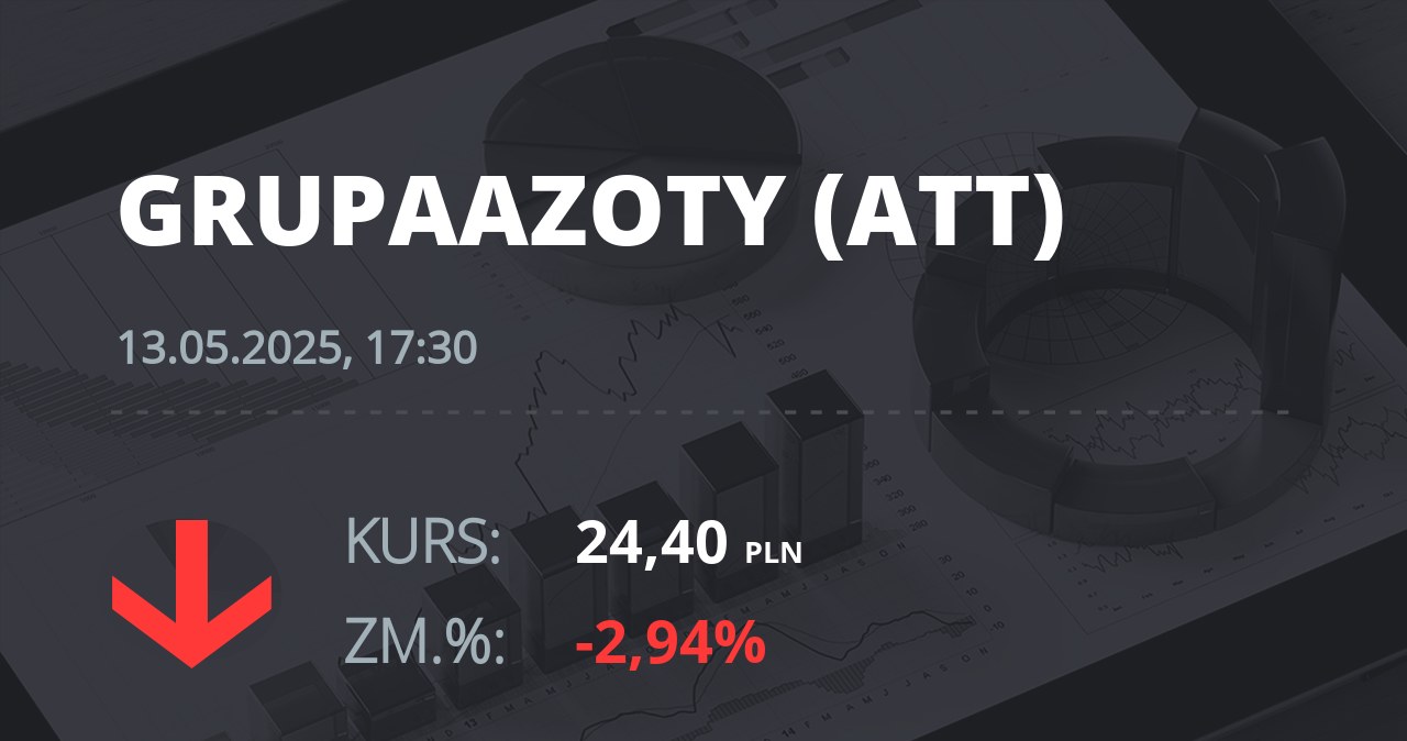 Notowania akcji spółki Grupa Azoty z 13 maja 2025 roku