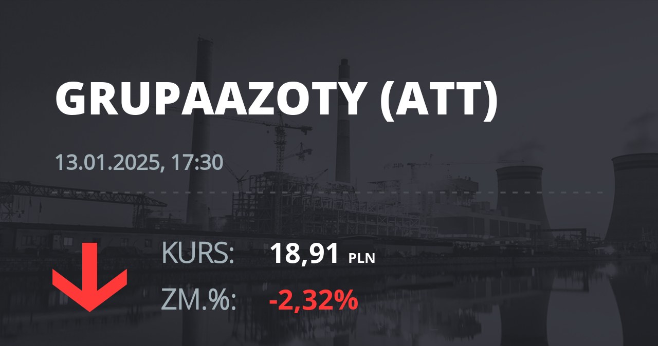 Notowania akcji spółki Grupa Azoty z 13 stycznia 2025 roku