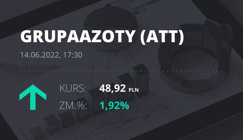 Notowania akcji spółki Grupa Azoty z 14 czerwca 2022 roku