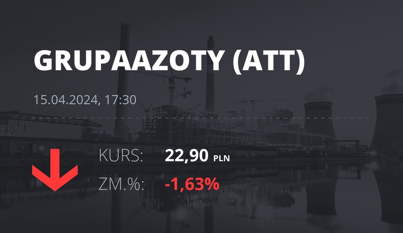 Notowania akcji spółki Grupa Azoty z 15 kwietnia 2024 roku