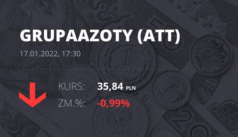 Notowania akcji spółki Grupa Azoty z 17 stycznia 2022 roku