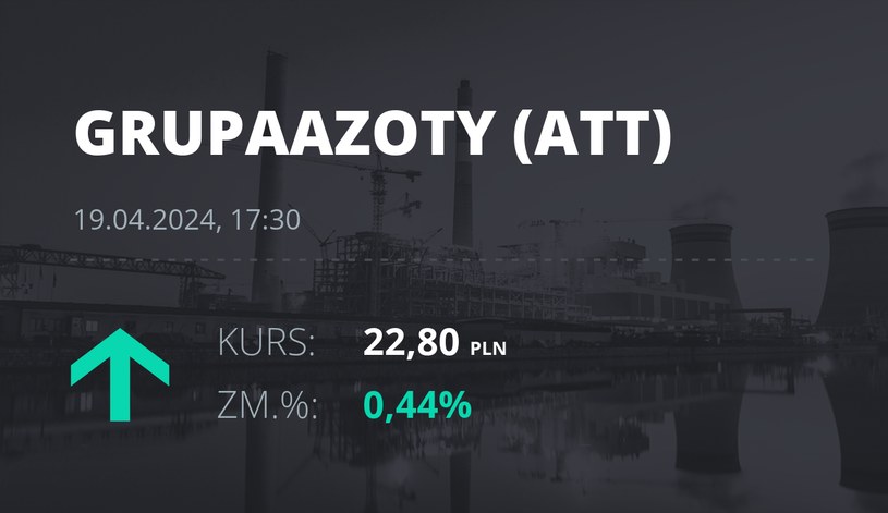 Notowania akcji spółki Grupa Azoty z 19 kwietnia 2024 roku