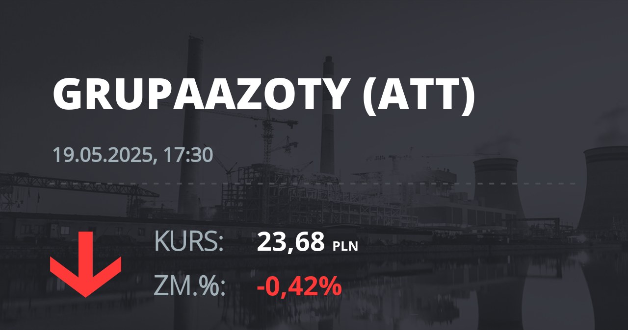 Notowania akcji spółki Grupa Azoty z 19 maja 2025 roku