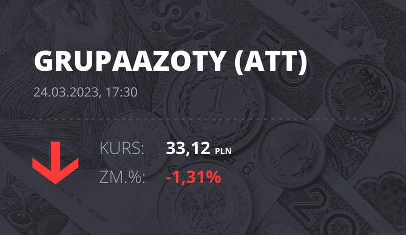 Notowania akcji spółki Grupa Azoty z 24 marca 2023 roku