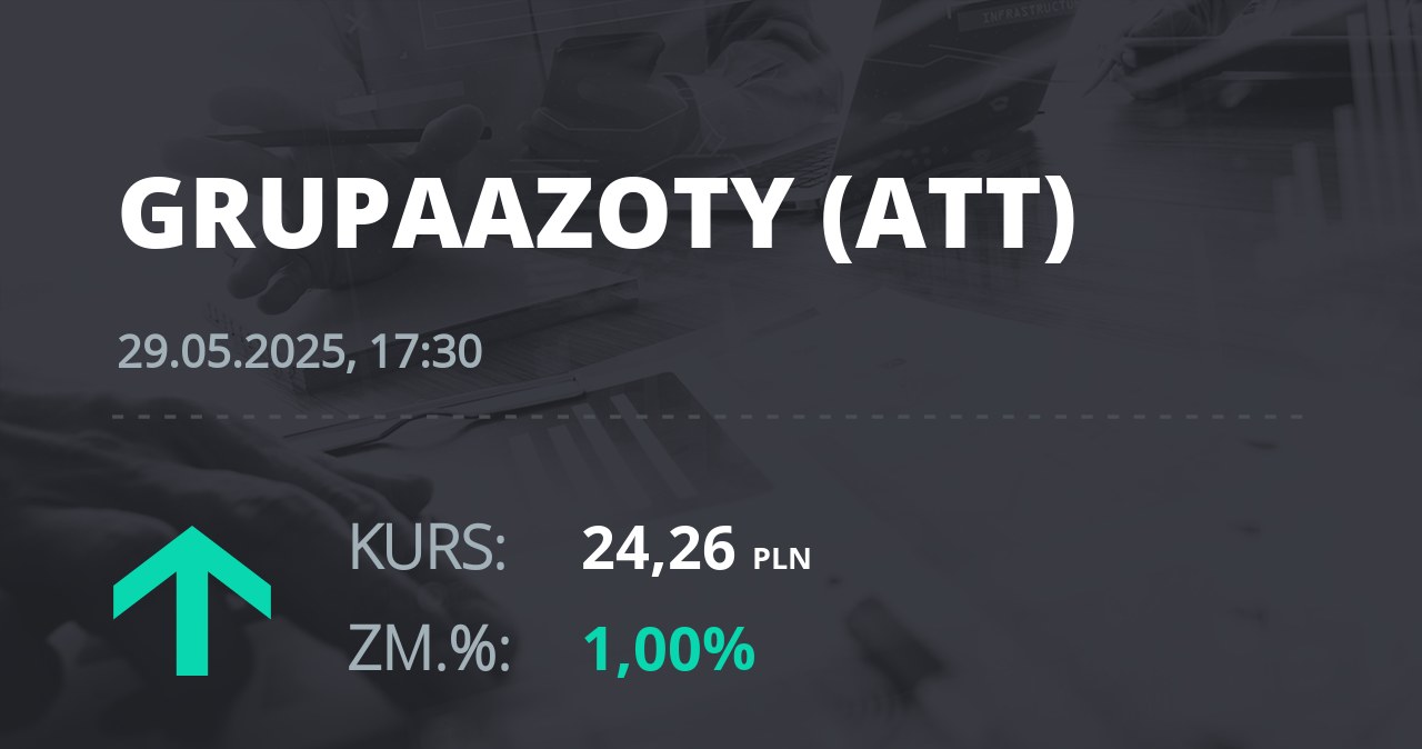 Notowania akcji spółki Grupa Azoty z 29 maja 2025 roku