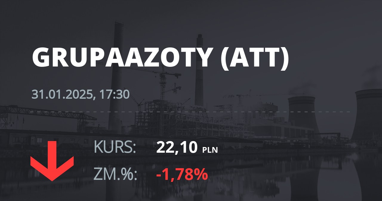 Notowania akcji spółki Grupa Azoty z 31 stycznia 2025 roku