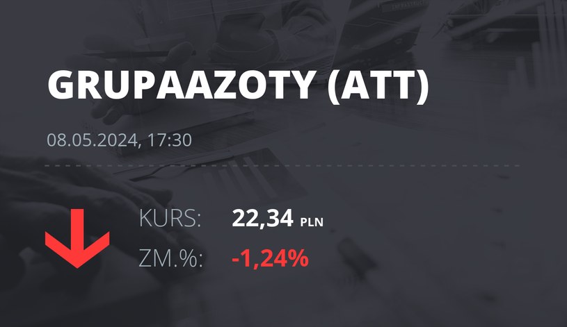 Notowania akcji spółki Grupa Azoty z 8 maja 2024 roku