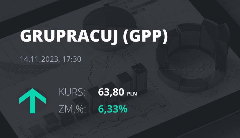 Notowania akcji spółki Grupa Pracuj S.A. z 14 listopada 2023 roku
