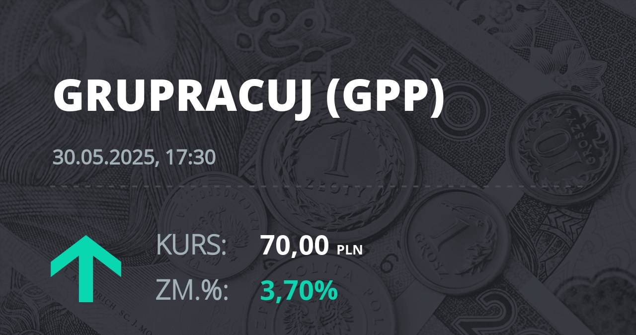 Notowania akcji spółki Grupa Pracuj S.A. z 30 maja 2025 roku