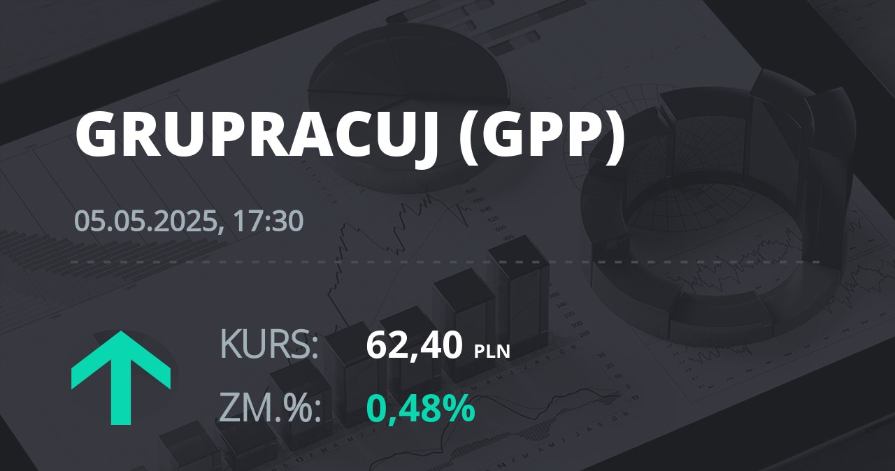 Notowania akcji spółki Grupa Pracuj S.A. z 5 maja 2025 roku