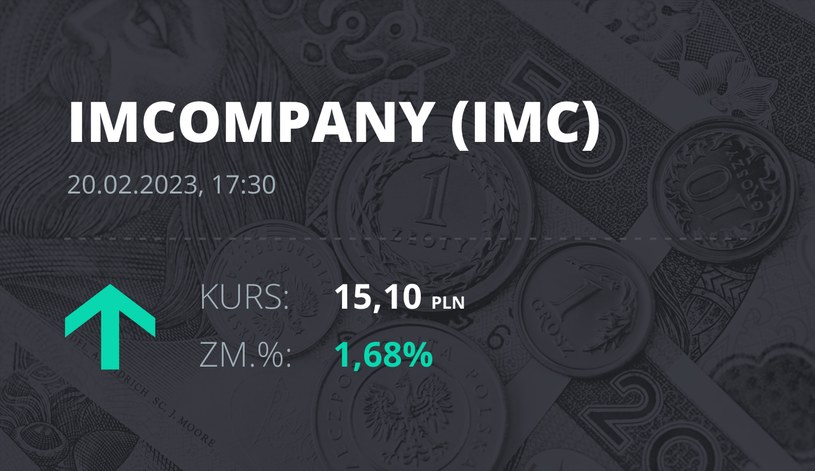 Notowania akcji spółki Industrial Milk Company z 20 lutego 2023 roku