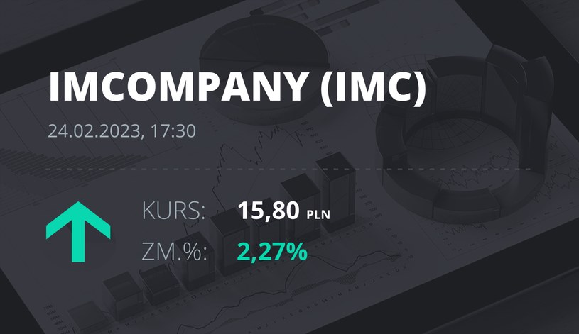 Notowania akcji spółki Industrial Milk Company z 24 lutego 2023 roku