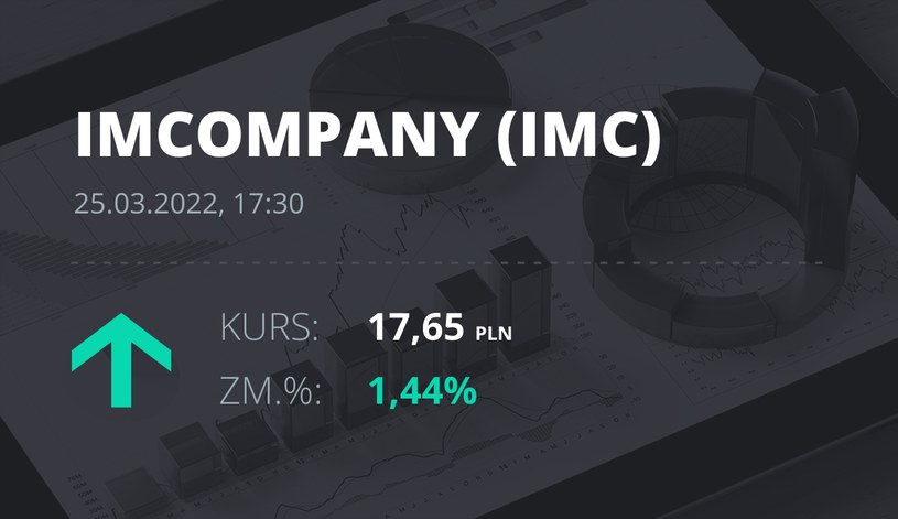 Notowania akcji spółki Industrial Milk Company z 25 marca 2022 roku