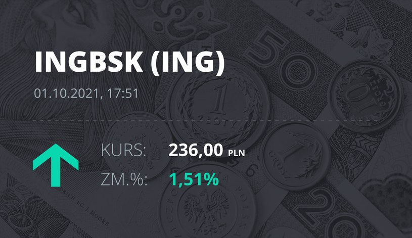 Notowania akcji spółki ING Bank Śląski z 1 października 2021 roku