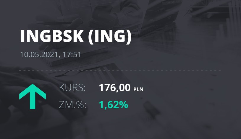 Notowania akcji spółki ING Bank Śląski z 10 maja 2021 roku