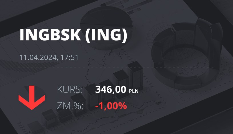 Notowania akcji spółki ING Bank Śląski z 11 kwietnia 2024 roku