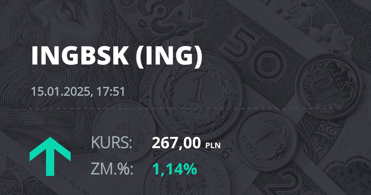 Notowania akcji spółki ING Bank Śląski z 15 stycznia 2025 roku