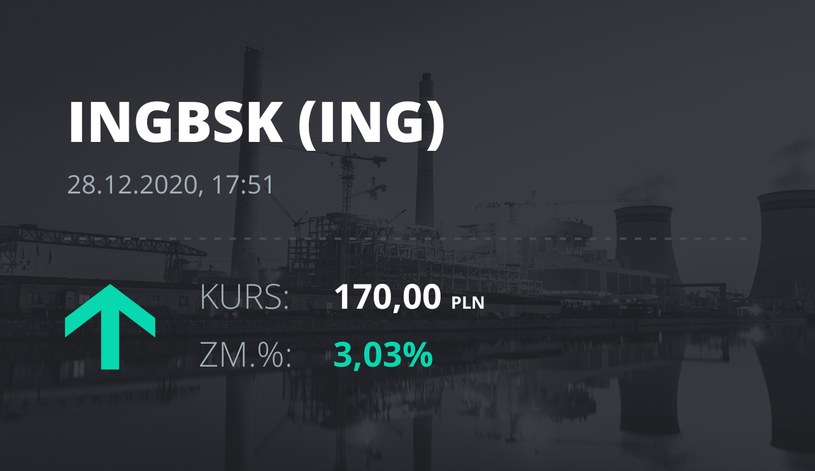 Notowania akcji spółki ING Bank Śląski z 28 grudnia 2020 roku