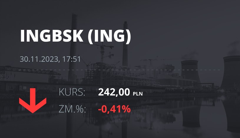 Notowania akcji spółki ING Bank Śląski z 30 listopada 2023 roku