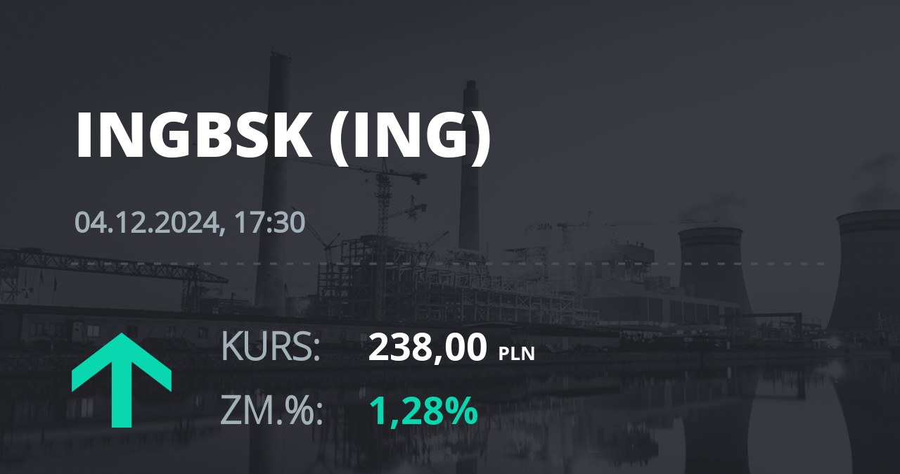 Notowania akcji spółki ING Bank Śląski z 4 grudnia 2024 roku