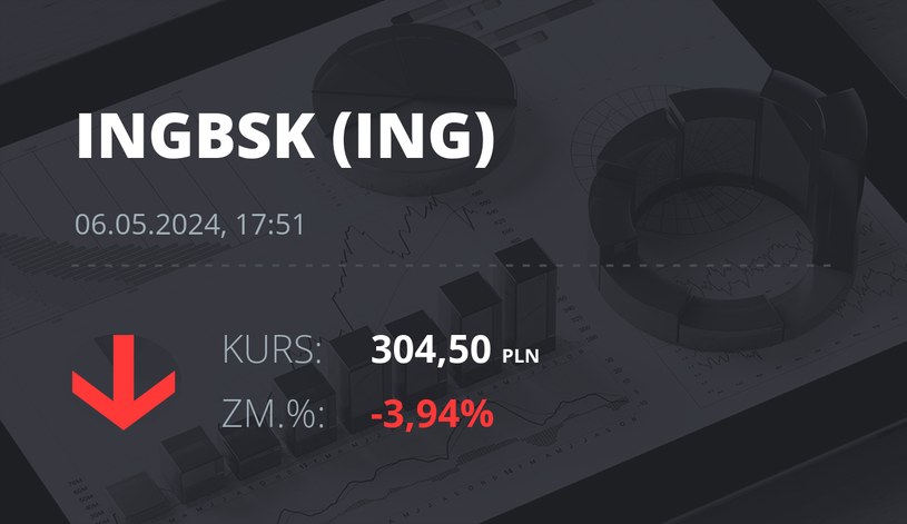Notowania akcji spółki ING Bank Śląski z 6 maja 2024 roku