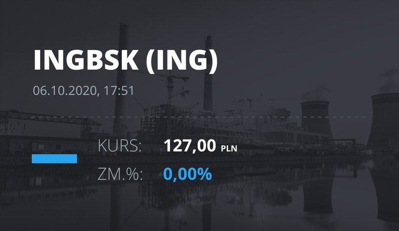 Notowania akcji spółki ING Bank Śląski z 6 października 2020 roku