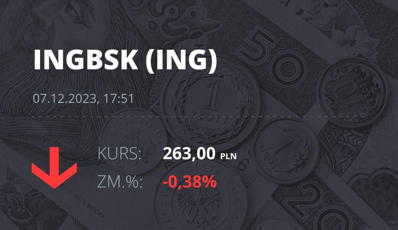 Notowania akcji spółki ING Bank Śląski z 7 grudnia 2023 roku