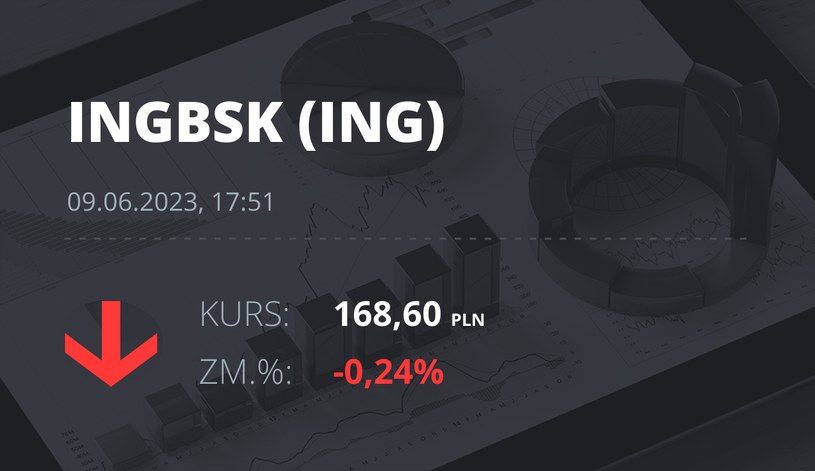 Notowania akcji spółki ING Bank Śląski z 9 czerwca 2023 roku