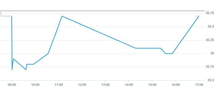 Stock quotation of Instal Kraków on April 27, 2022