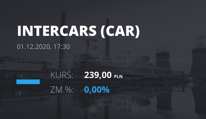Notowania akcji spółki InterCars z 1 grudnia 2020 roku