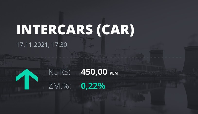 Notowania akcji spółki InterCars z 17 listopada 2021 roku
