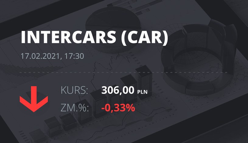 Notowania akcji spółki InterCars z 17 lutego 2021 roku