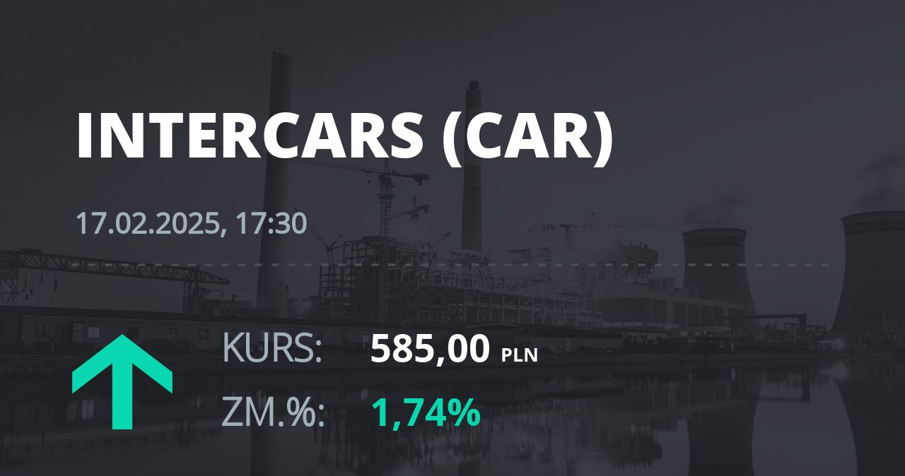 Notowania akcji spółki InterCars z 17 lutego 2025 roku