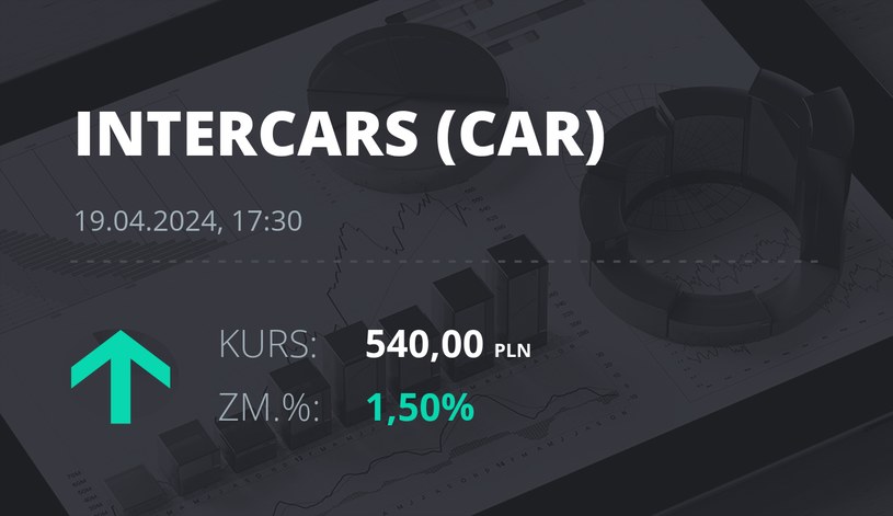 Notowania akcji spółki InterCars z 19 kwietnia 2024 roku