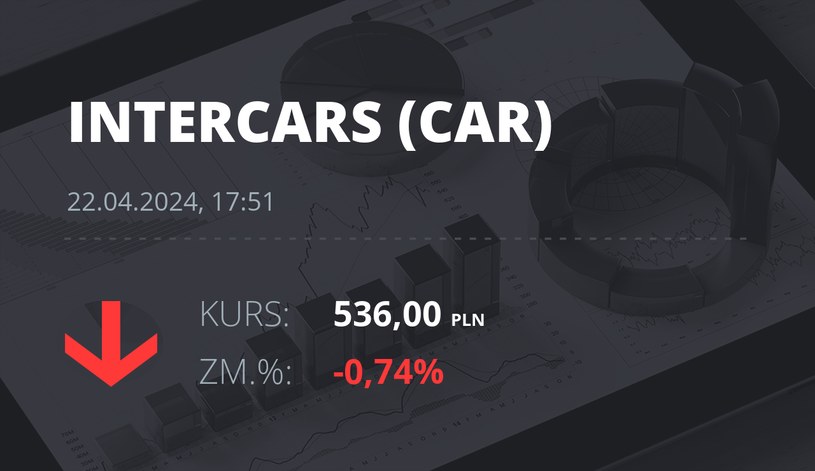 Notowania akcji spółki InterCars z 22 kwietnia 2024 roku